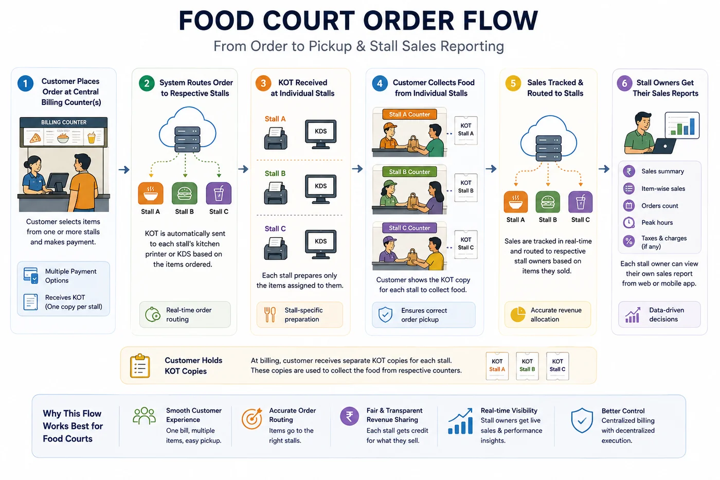 Food court order flow diagram showing the journey from order to pickup and stall sales reporting