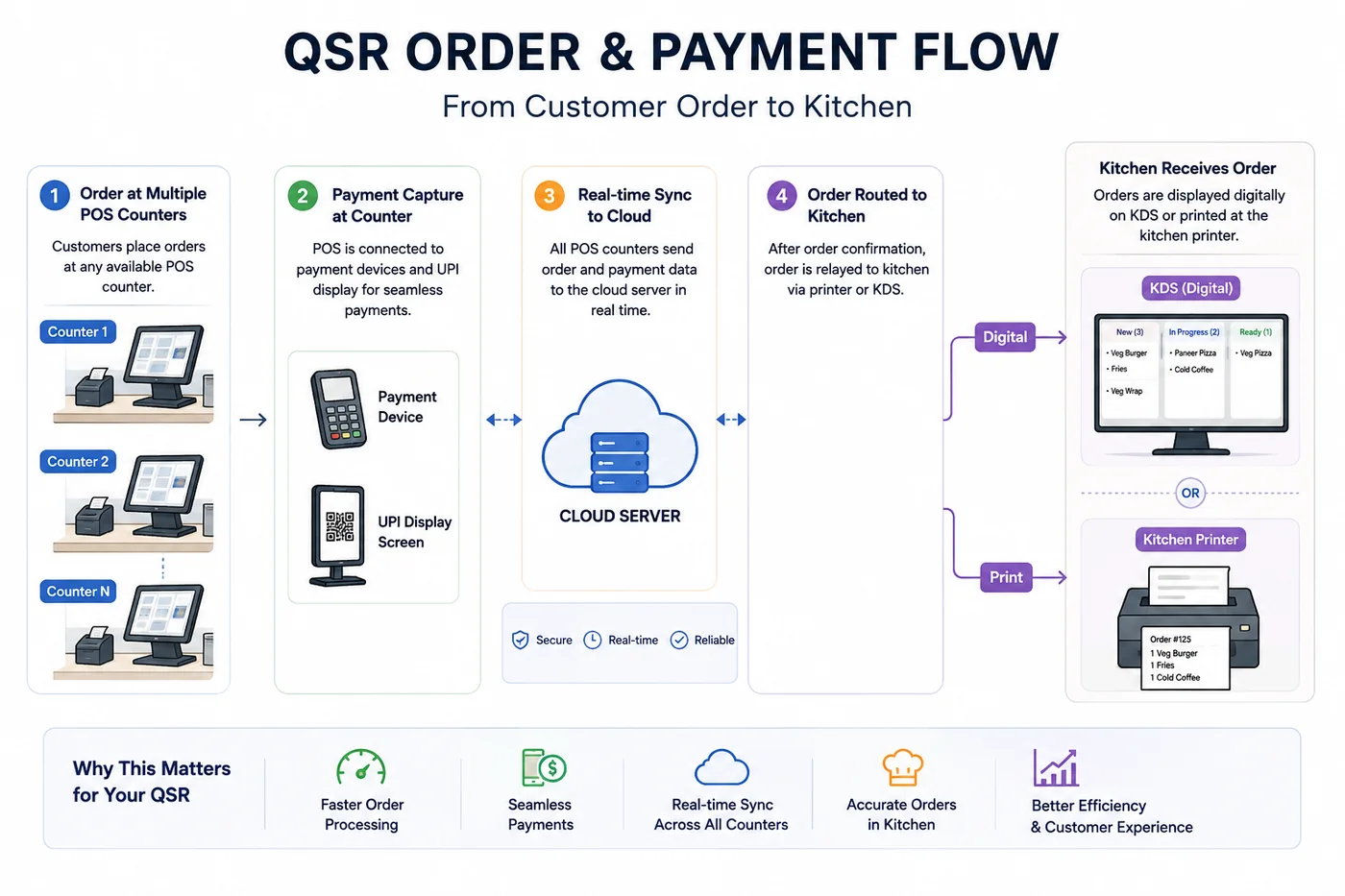 QSR order and payment flow: from customer order at multiple POS counters through payment capture, real-time cloud sync, kitchen routing via KDS or printer, to order collection