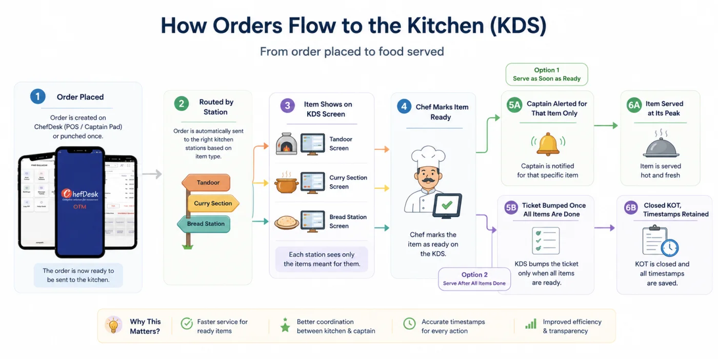 How orders flow from POS to kitchen display system stations and back to the captain