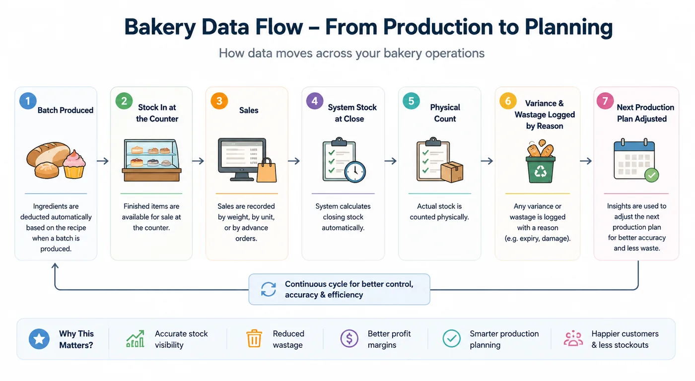 Bakery data flow from batch production and counter stock-in through sales, closing stock, physical count, wastage logging by reason, and adjusted next production plan