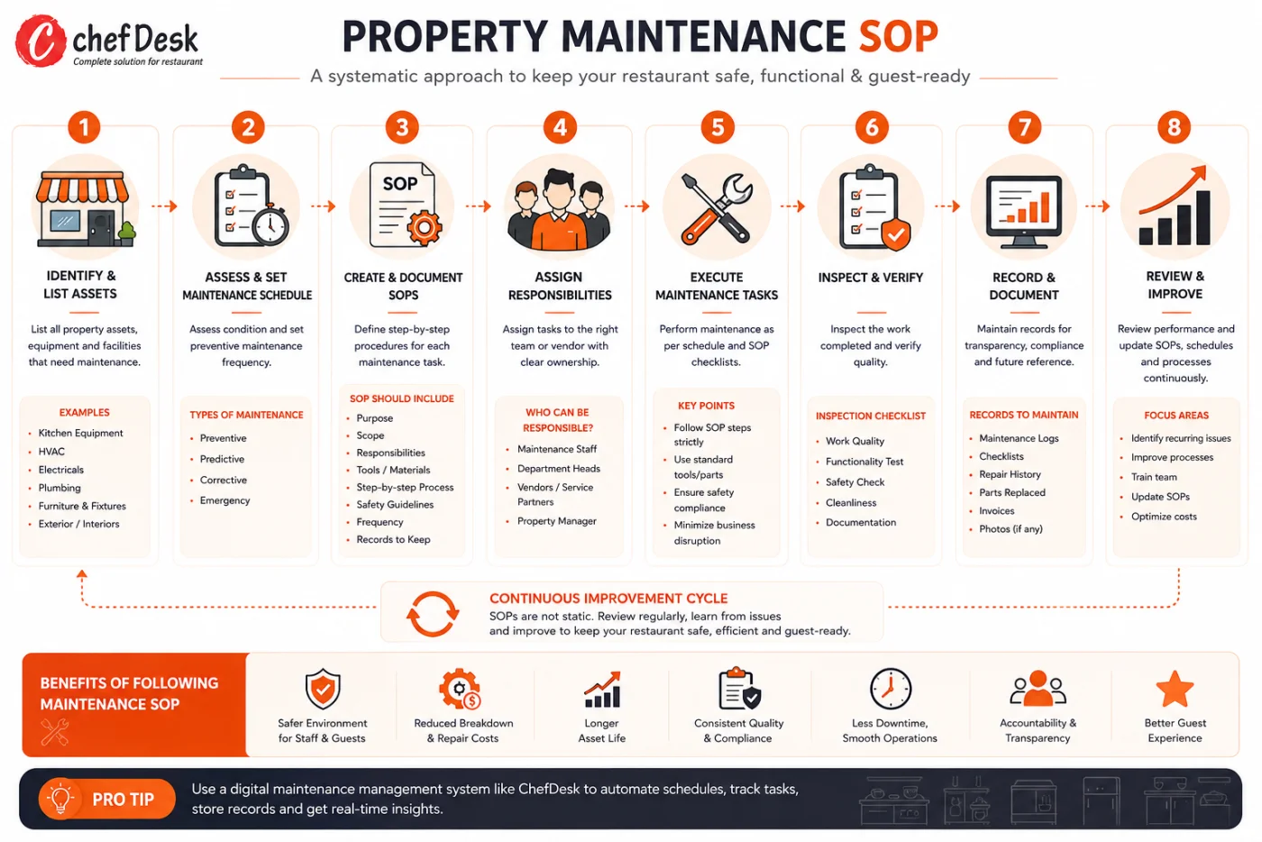 Property Maintenance SOP for restaurants: 8-step flow from identify assets, assess schedule, document SOPs, assign responsibilities, execute tasks, inspect and verify, record documents, to review and improve, with a continuous improvement cycle and benefits