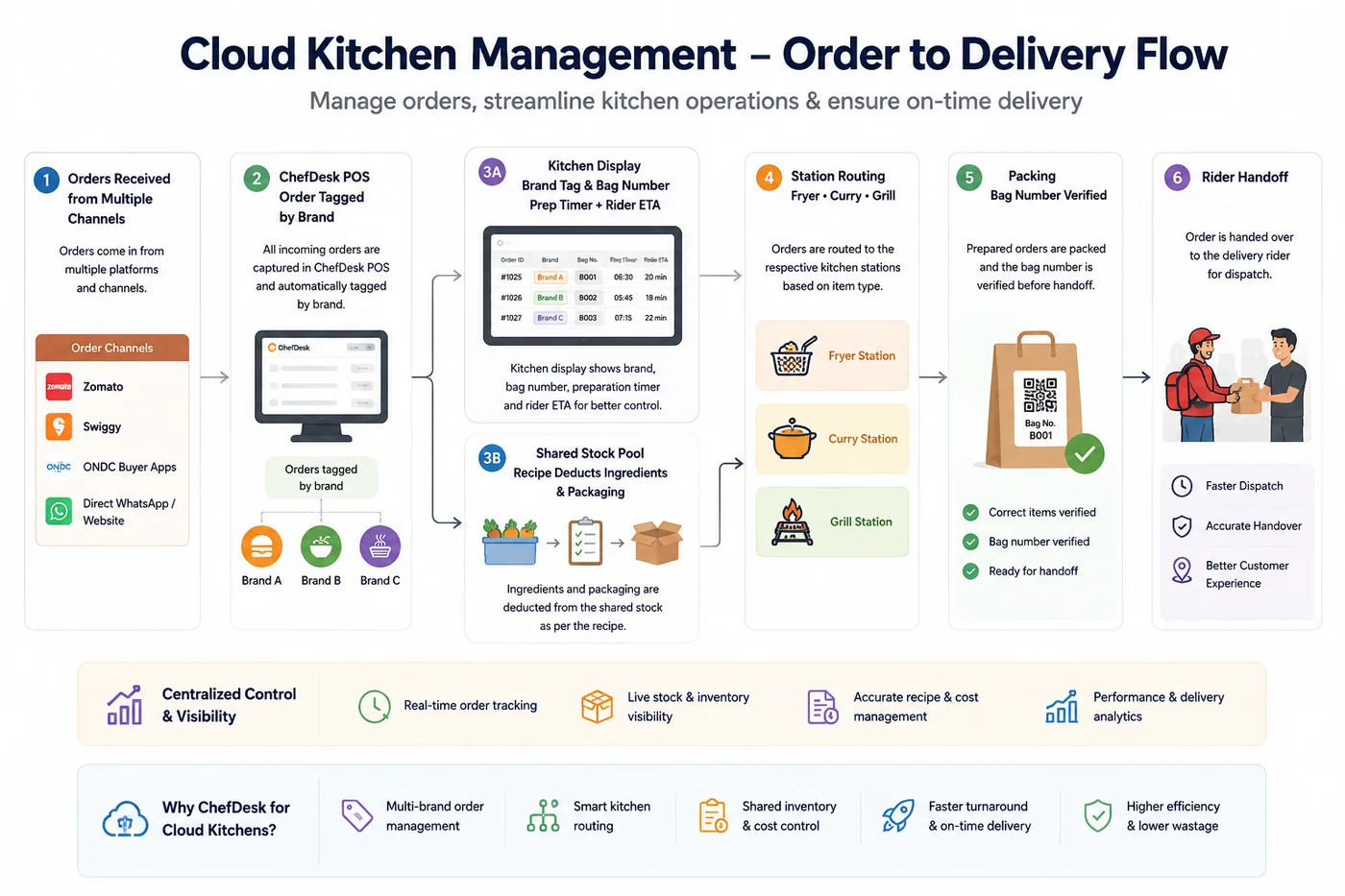Cloud kitchen order to delivery flow diagram showing orders received from multiple channels, tagged by brand in ChefDesk POS, routed through kitchen display and shared stock pool, then packed, verified and handed to the delivery rider