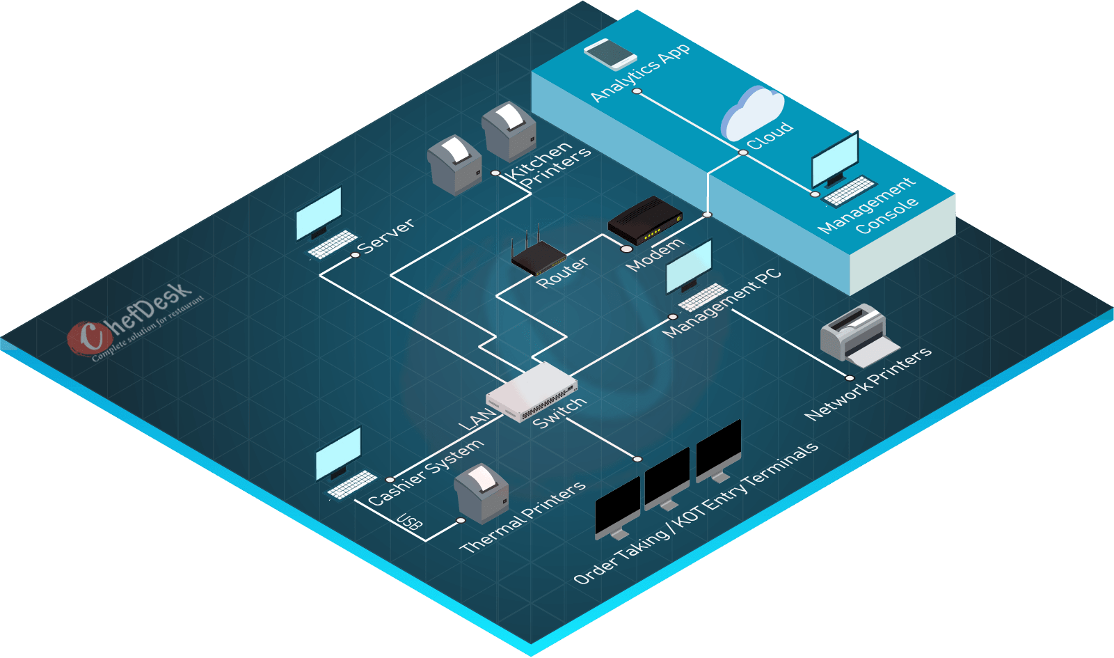 LAN connected multi-terminal setup with a local server