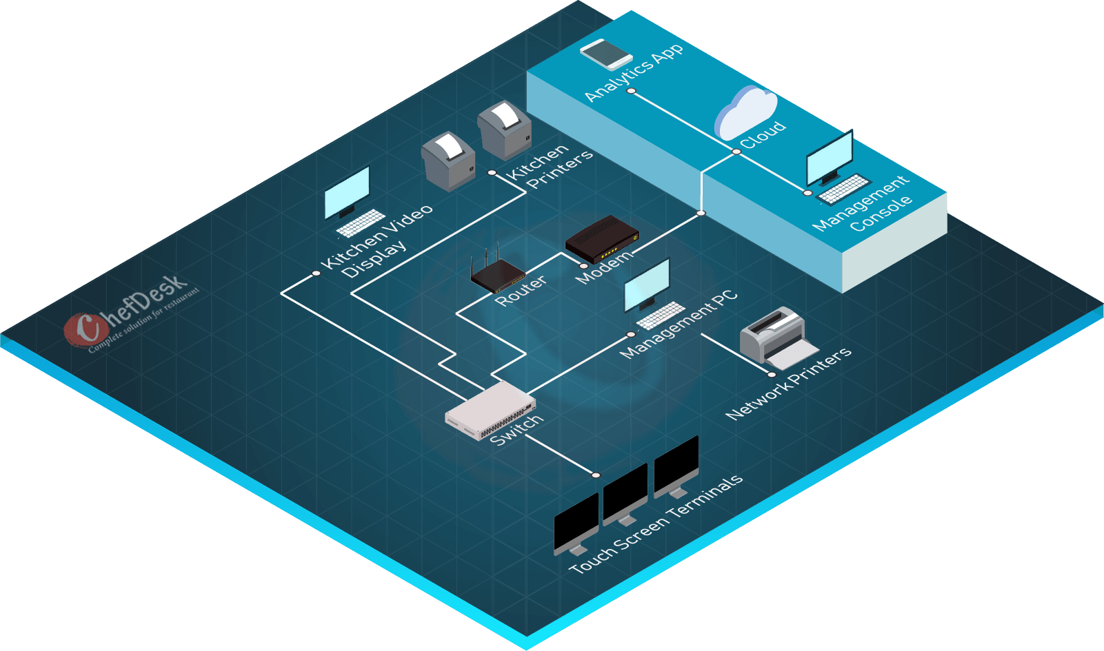 Multi Touch POS Terminals synced to cloud without a local server