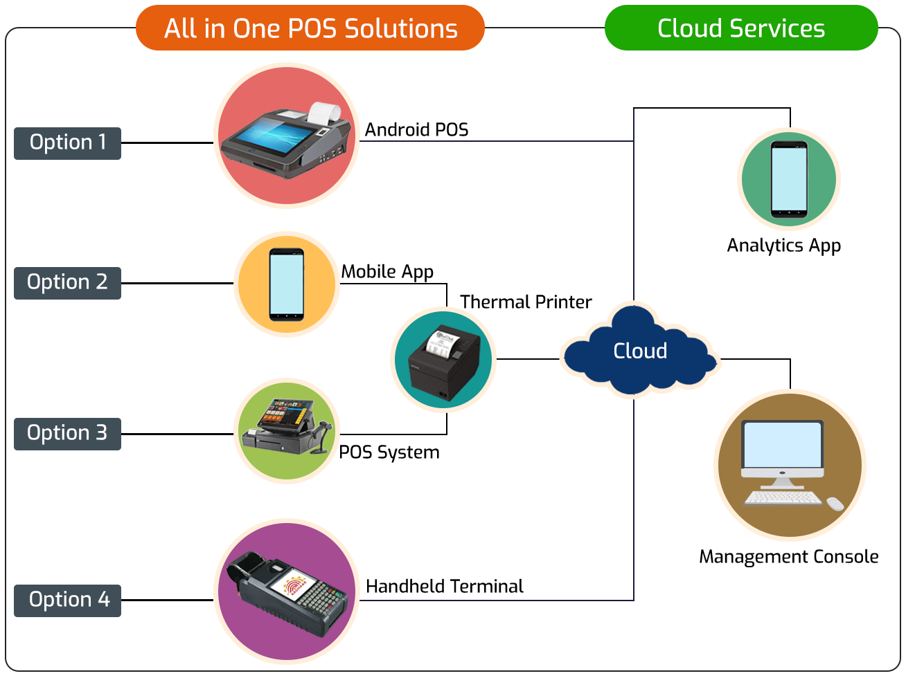 Single Terminal POS architecture connected to ChefDesk cloud