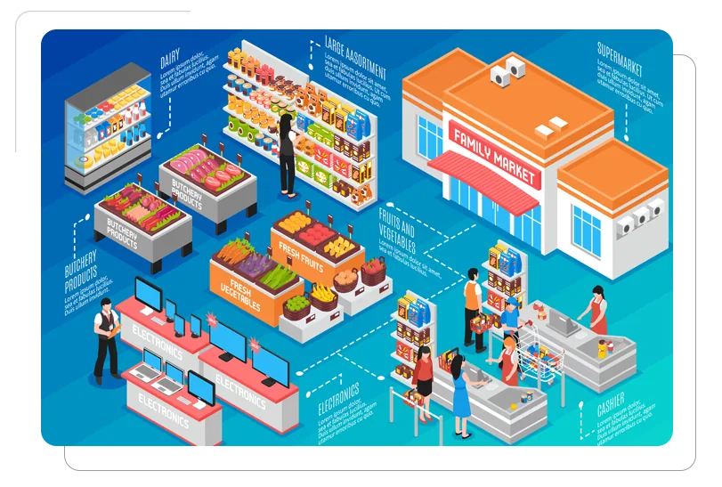 Specialized industry retail and supermarket operations